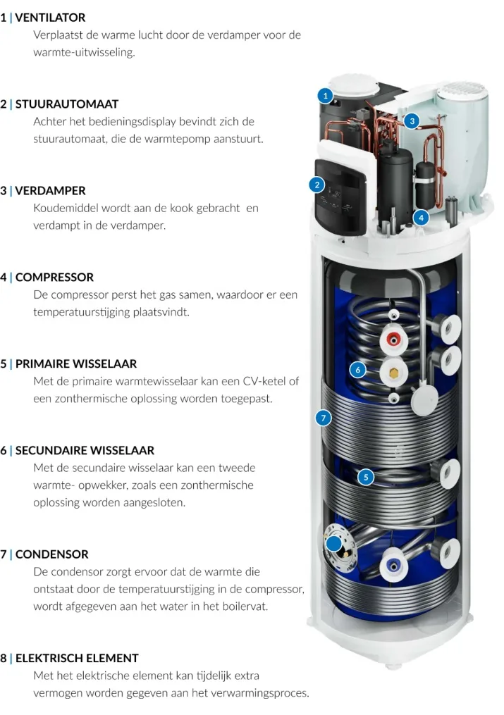 Atag Energion Nuos Plus 250 liter met extra warmtewisselaar - Afbeelding 3