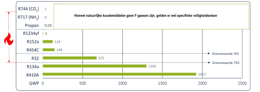 GWP overzicht koudemiddelen