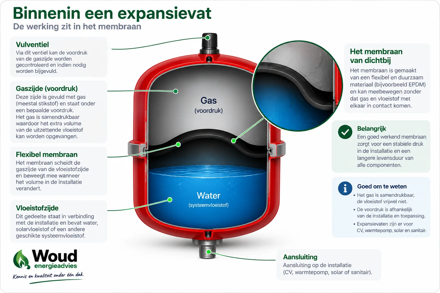 Binnenkant van een expansievat met uitleg van gaszijde, flexibel membraan en vloeistofzijde